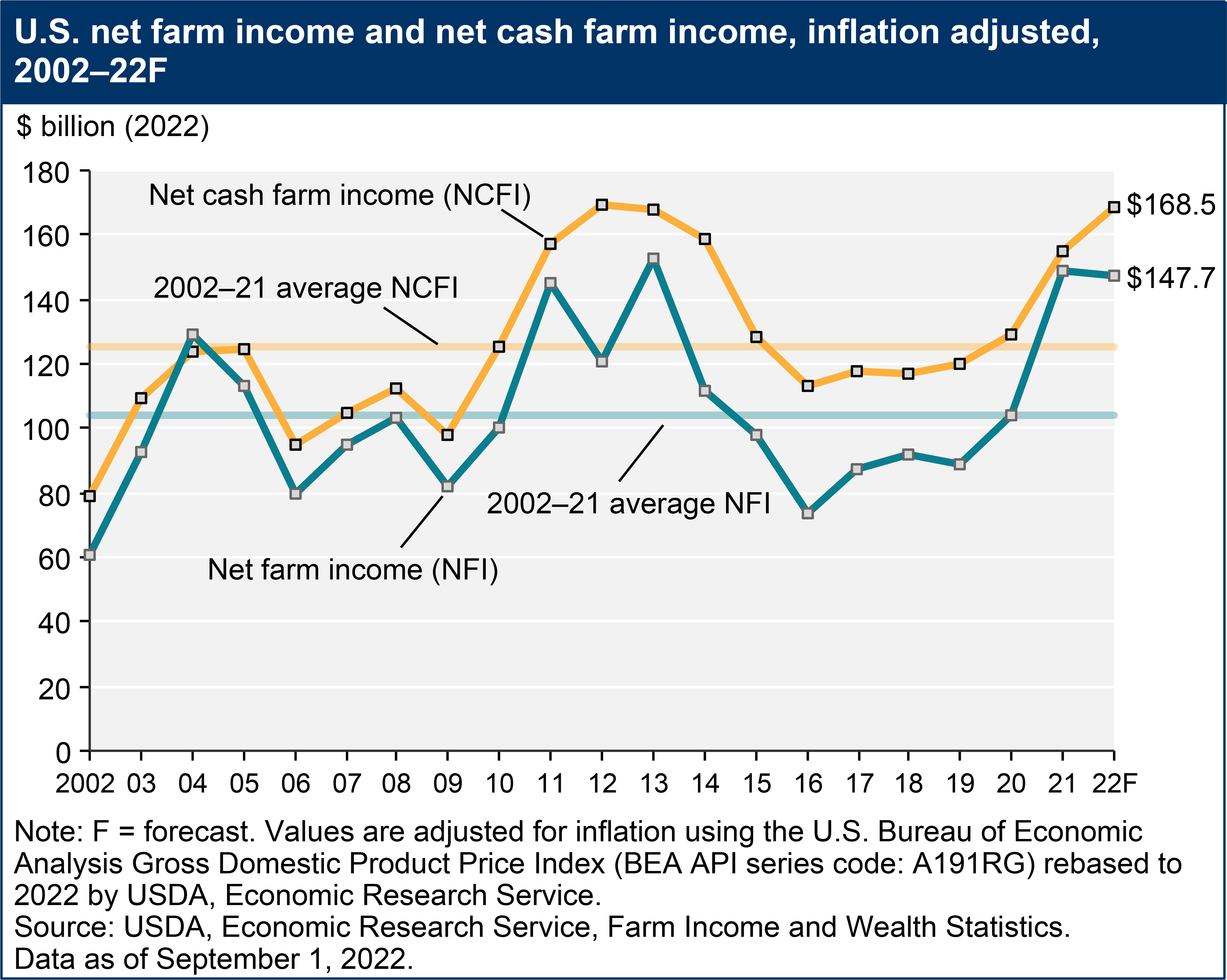 USDA ERS - Highlights From The Farm Income Forecast